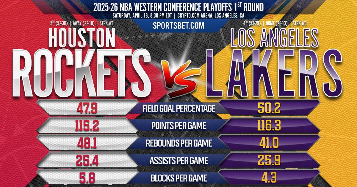 2025-26 NBA Playoffs 1st Round Preview - (5) HOU vs. (4) LAL: Will the Rockets take off against a hobbled Lakers squad?
